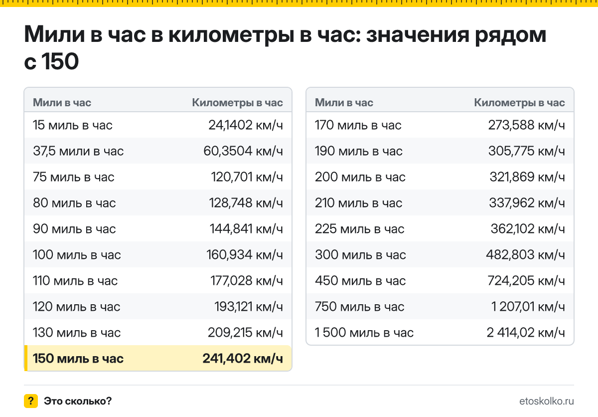 Сколько километров в час в 150 милях в час? Точный ответ с формулой расчёта, таблица соседних значений и онлайн-конвертер миль в час в километры в час.