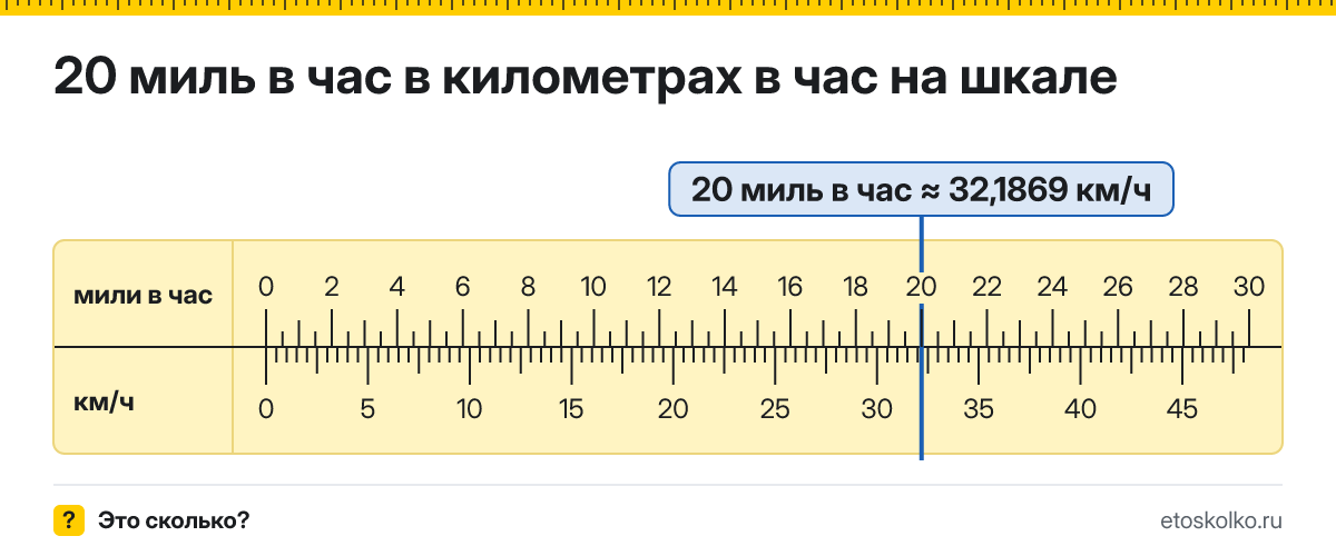 20 миль в час сколько это в км/ч и как перевести