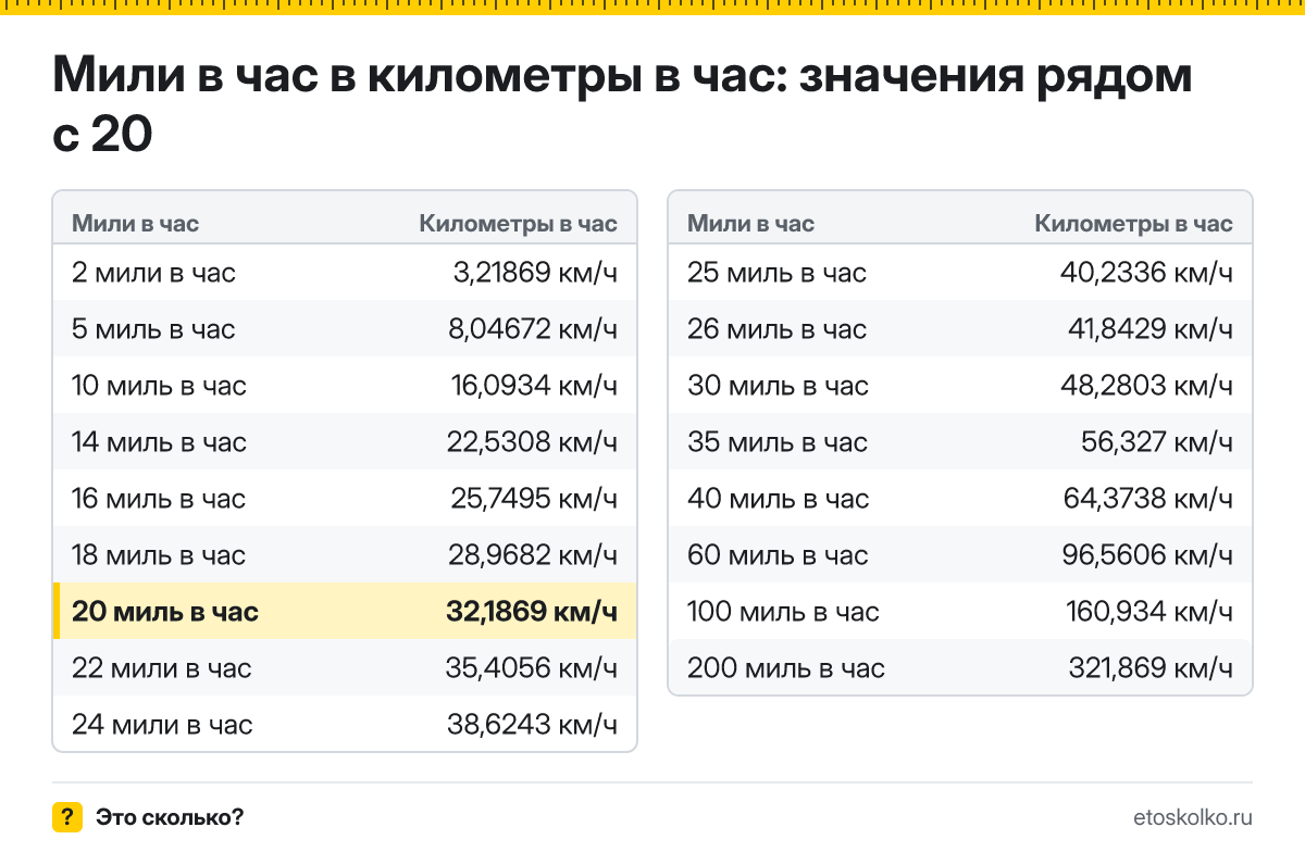 Сколько километров в час в 20 милях в час? Точный ответ с формулой расчёта, таблица соседних значений и онлайн-конвертер миль в час в километры в час.
