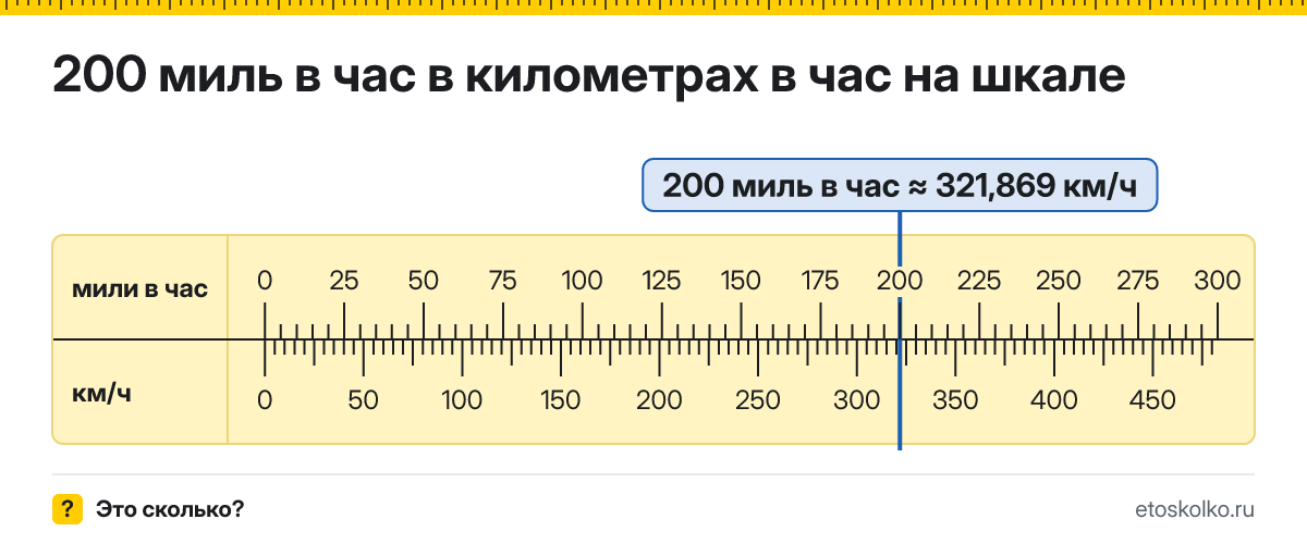 200 миль в час сколько это в км/ч и как перевести