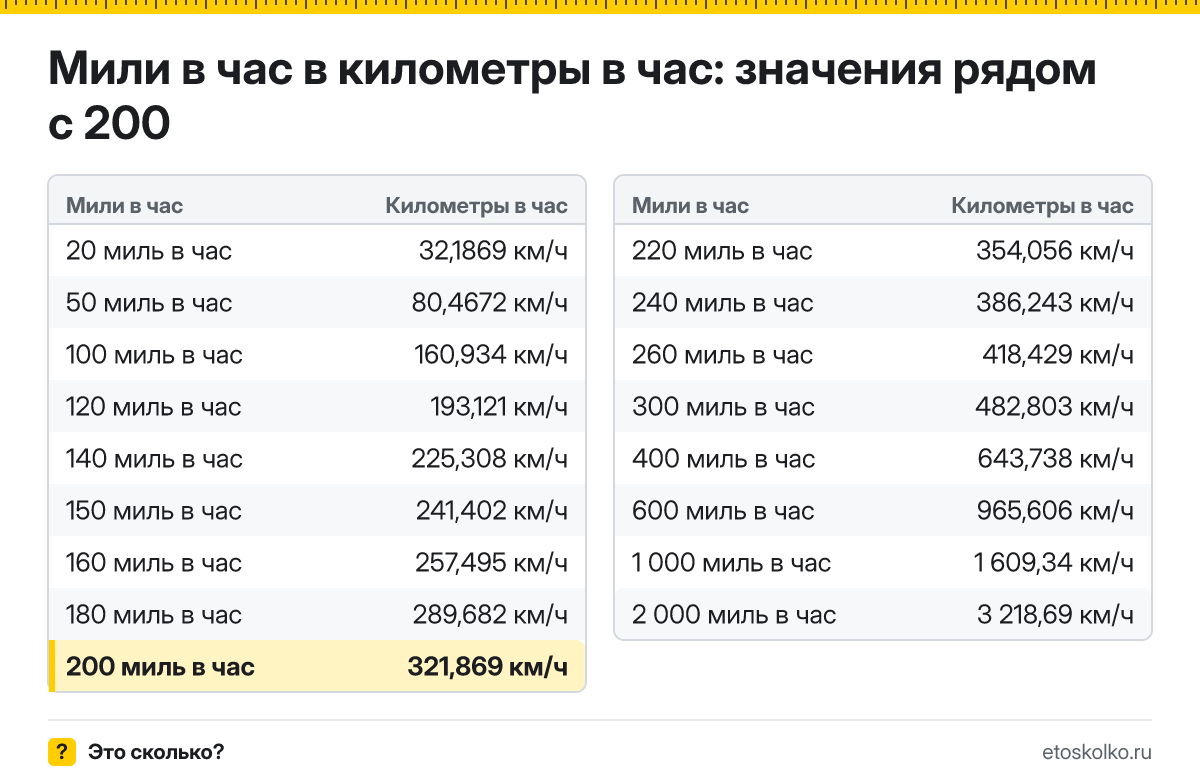 Сколько километров в час в 200 милях в час? Точный ответ с формулой расчёта, таблица соседних значений и онлайн-конвертер миль в час в километры в час.