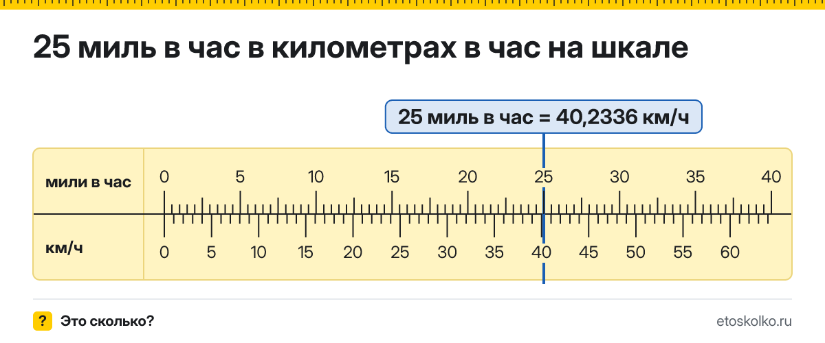 25 миль в час сколько это в км/ч и как перевести