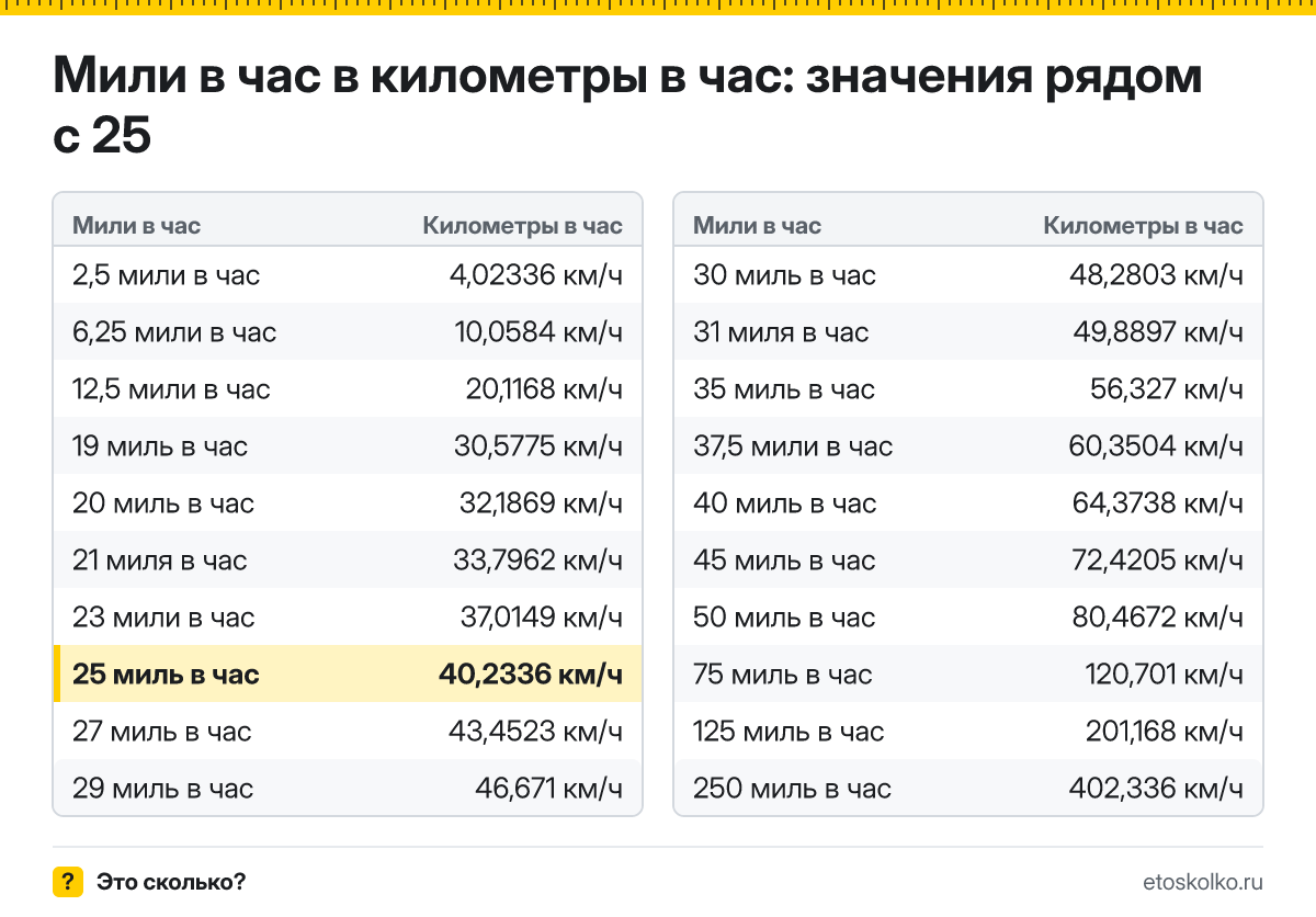 Сколько километров в час в 25 милях в час? Точный ответ с формулой расчёта, таблица соседних значений и онлайн-конвертер миль в час в километры в час.