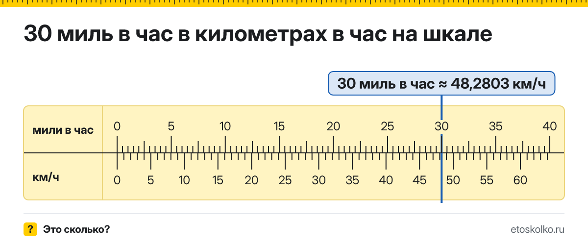 30 миль в час сколько это в км/ч и как перевести