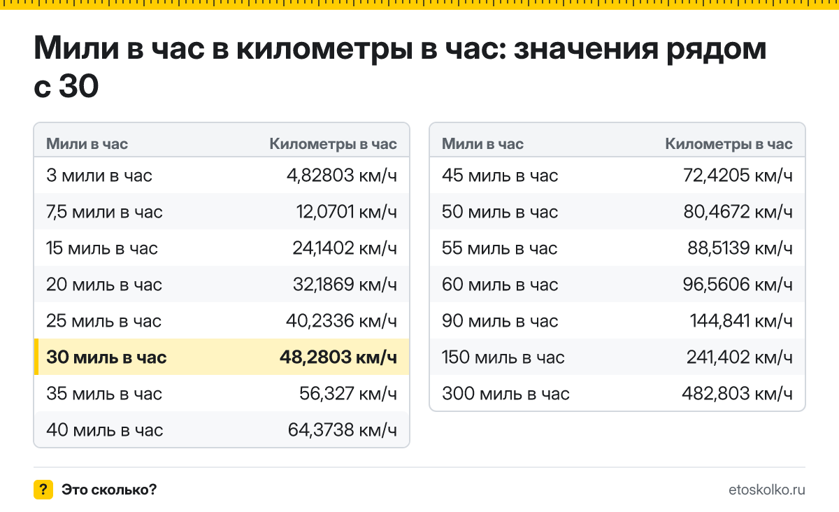 Сколько километров в час в 30 милях в час? Точный ответ с формулой расчёта, таблица соседних значений и онлайн-конвертер миль в час в километры в час.