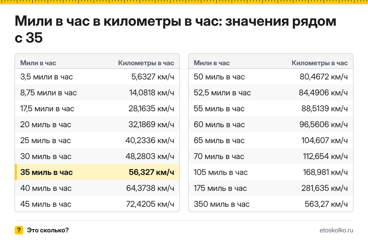 Сколько километров в час в 35 милях в час? Точный ответ с формулой расчёта, таблица соседних значений и онлайн-конвертер миль в час в километры в час.