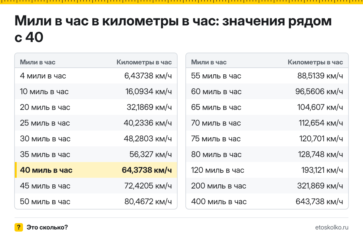Сколько километров в час в 40 милях в час? Точный ответ с формулой расчёта, таблица соседних значений и онлайн-конвертер миль в час в километры в час.