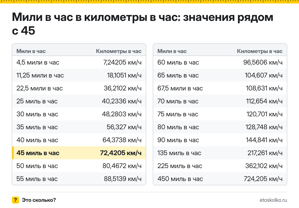 Сколько километров в час в 45 милях в час? Точный ответ с формулой расчёта, таблица соседних значений и онлайн-конвертер миль в час в километры в час.