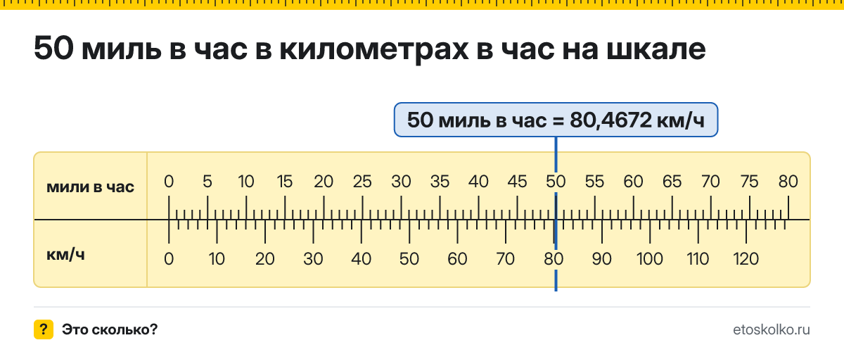 50 миль в час сколько это в км/ч и как перевести