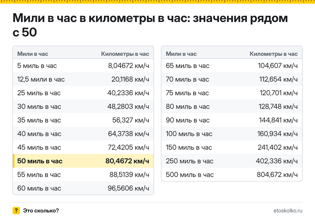 Сколько километров в час в 50 милях в час? Точный ответ с формулой расчёта, таблица соседних значений и онлайн-конвертер миль в час в километры в час.