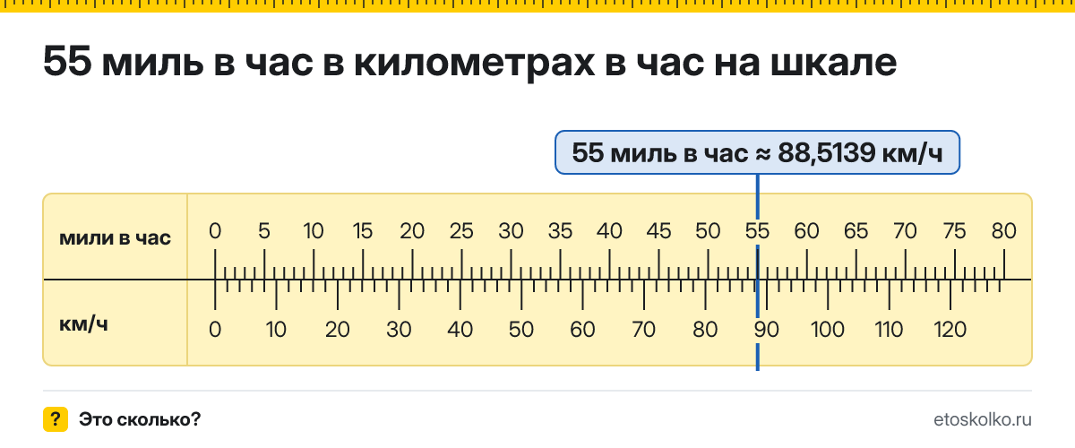 55 миль в час сколько это в км/ч и как перевести