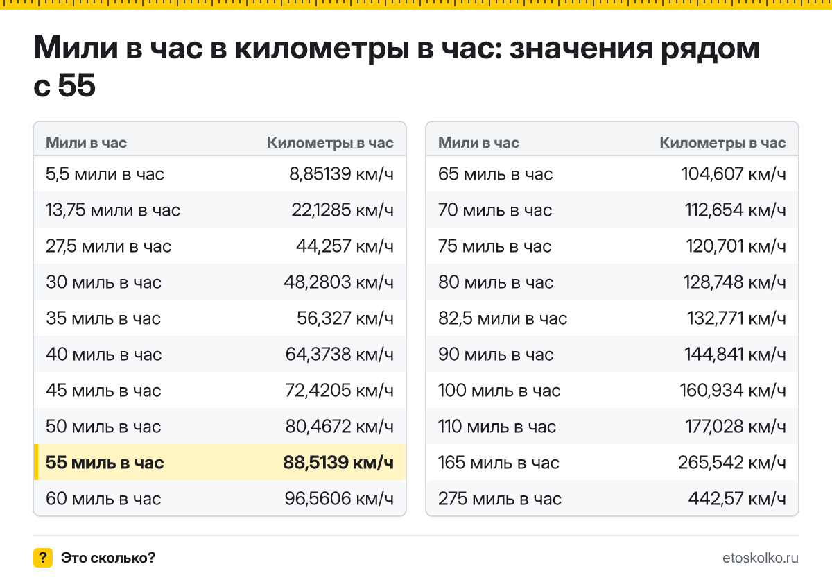 Сколько километров в час в 55 милях в час? Точный ответ с формулой расчёта, таблица соседних значений и онлайн-конвертер миль в час в километры в час.