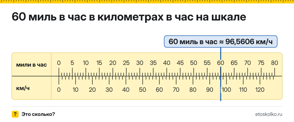 60 миль в час сколько это в км/ч и как перевести