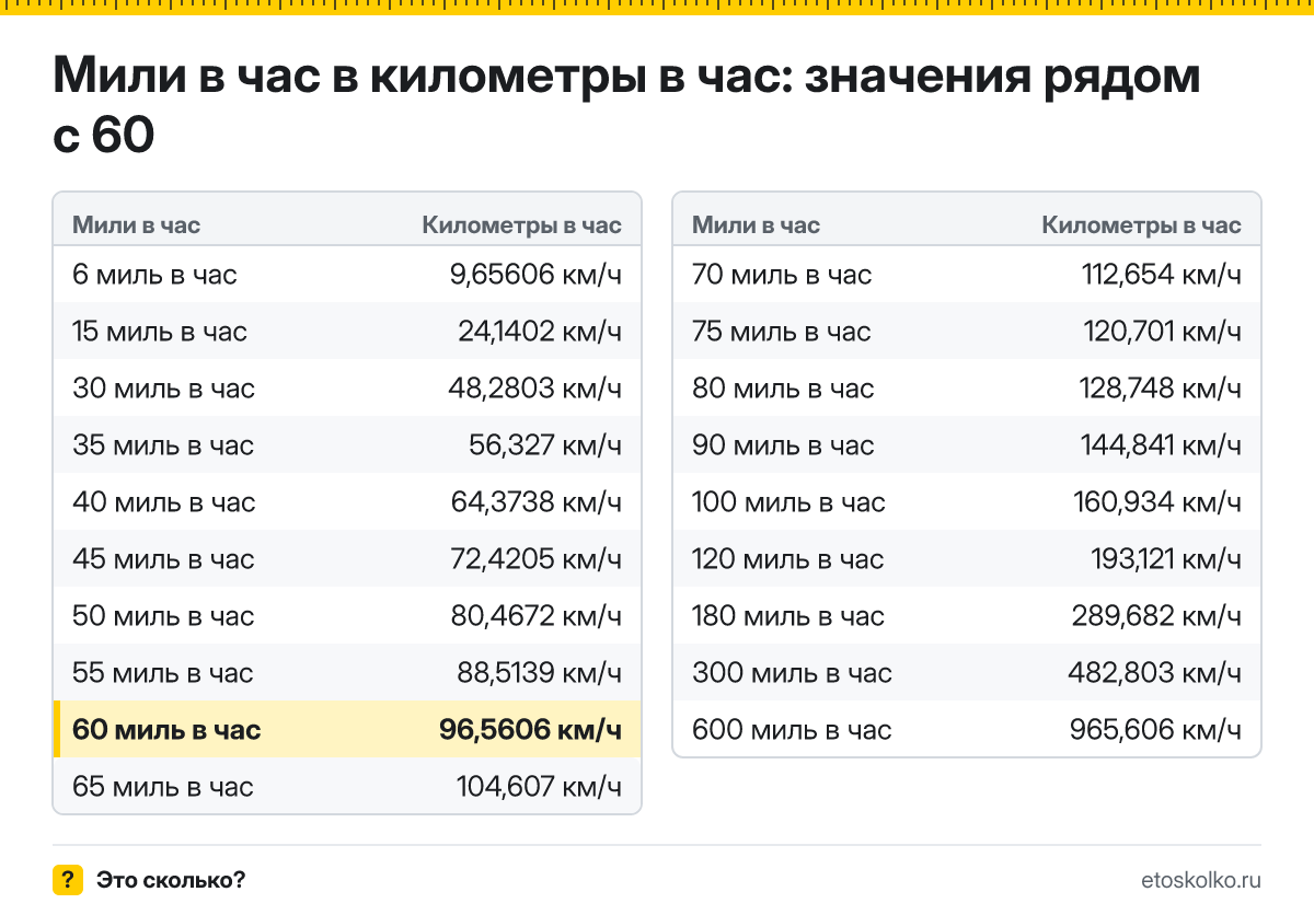 Сколько километров в час в 60 милях в час? Точный ответ с формулой расчёта, таблица соседних значений и онлайн-конвертер миль в час в километры в час.