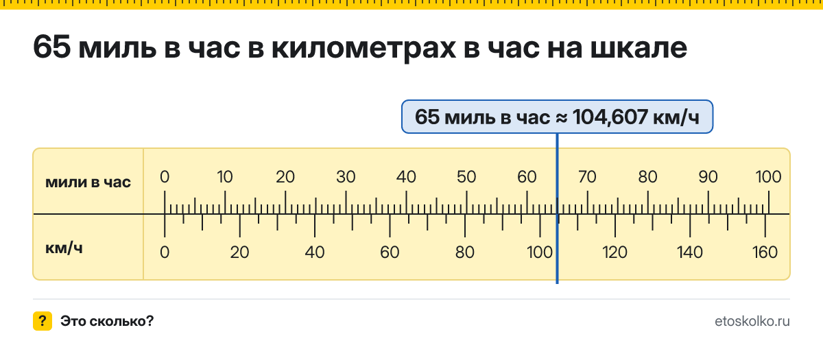 65 миль в час сколько это в км/ч и как перевести