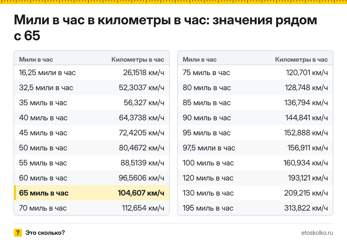 Сколько километров в час в 65 милях в час? Точный ответ с формулой расчёта, таблица соседних значений и онлайн-конвертер миль в час в километры в час.
