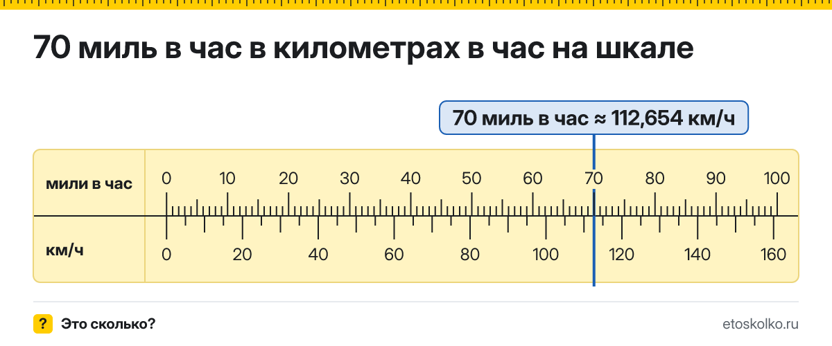 70 миль в час сколько это в км/ч и как перевести
