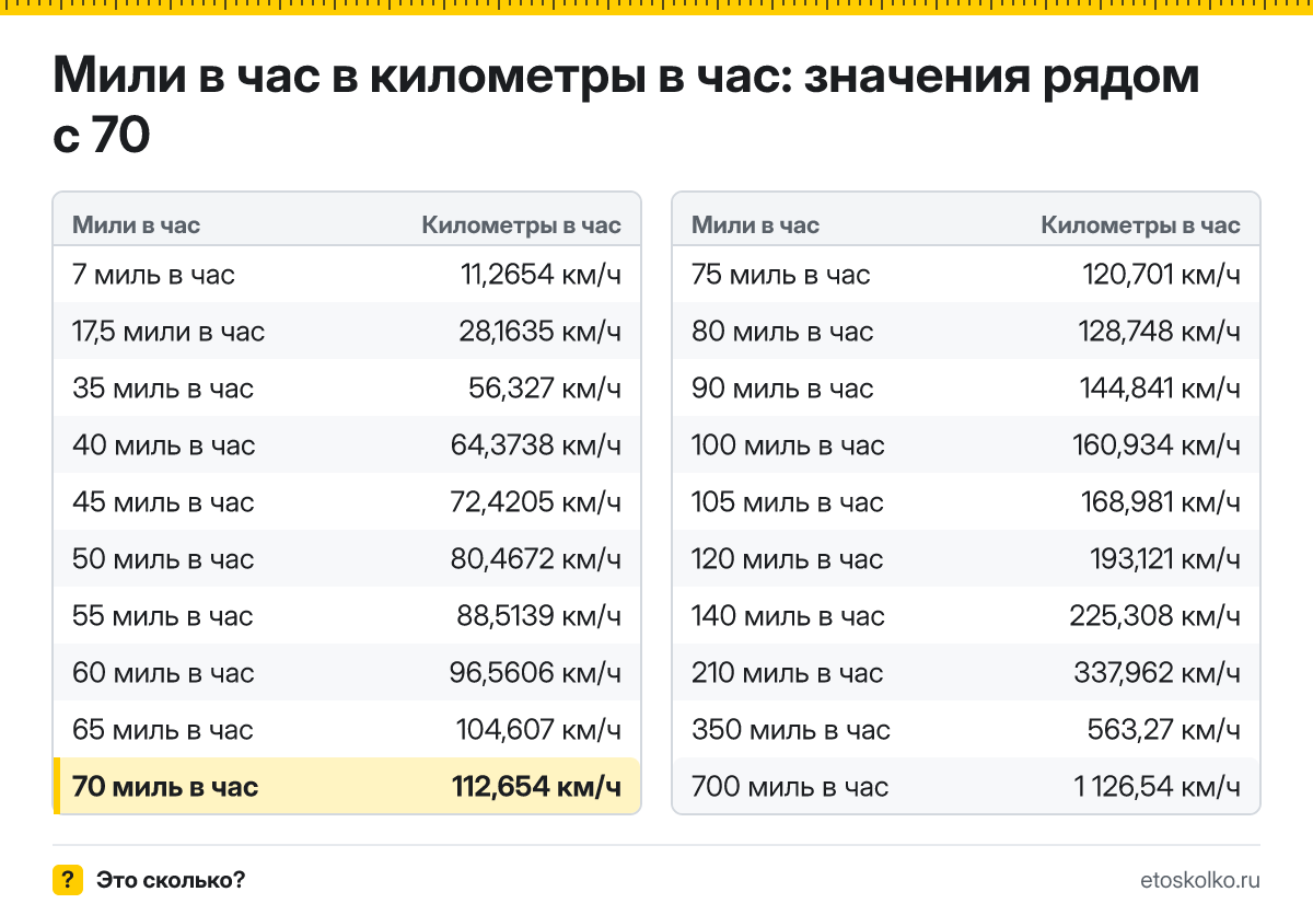 Сколько километров в час в 70 милях в час? Точный ответ с формулой расчёта, таблица соседних значений и онлайн-конвертер миль в час в километры в час.