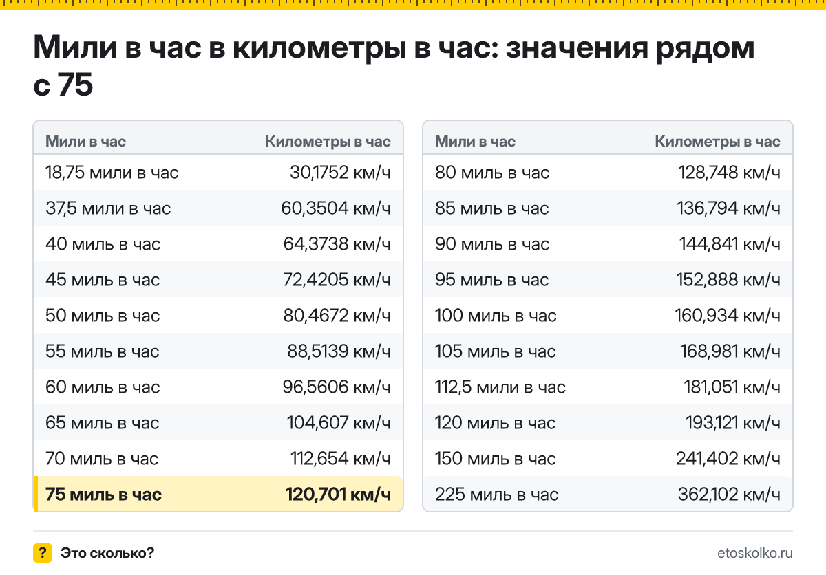 Сколько километров в час в 75 милях в час? Точный ответ с формулой расчёта, таблица соседних значений и онлайн-конвертер миль в час в километры в час.