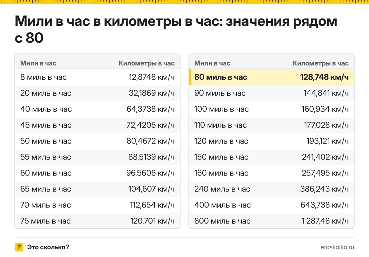 Сколько километров в час в 80 милях в час? Точный ответ с формулой расчёта, таблица соседних значений и онлайн-конвертер миль в час в километры в час.