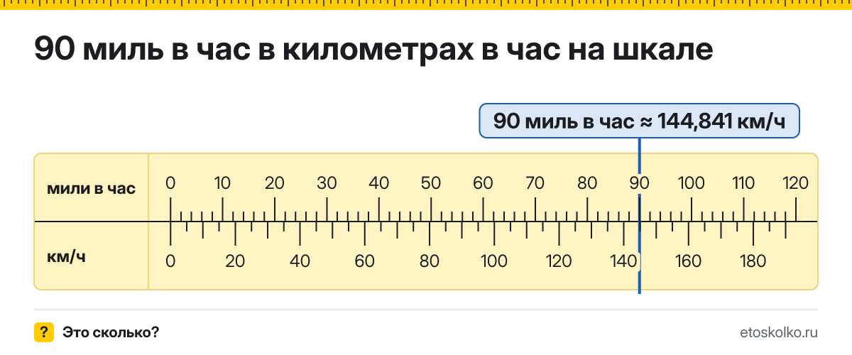 90 миль в час сколько это в км/ч и как перевести