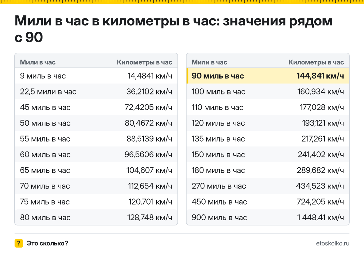 Сколько километров в час в 90 милях в час? Точный ответ с формулой расчёта, таблица соседних значений и онлайн-конвертер миль в час в километры в час.