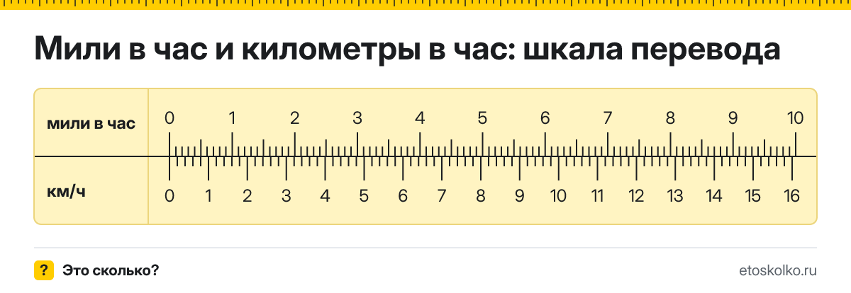 1 миля в час сколько это в км/ч и как перевести