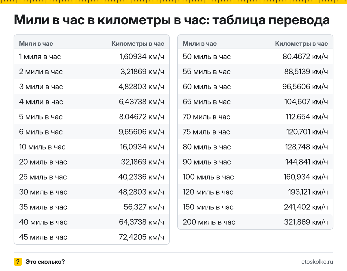 Сколько километров в час в 1 миле в час? Точный ответ, формула перевода миль в час в километры в час, таблица значений и онлайн-калькулятор для любых чисел.
