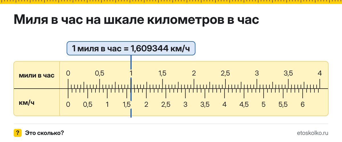 Сколько километров в час в 1 миле в час? Точное соотношение, что это за единица и где её используют, таблица перевода и калькулятор.