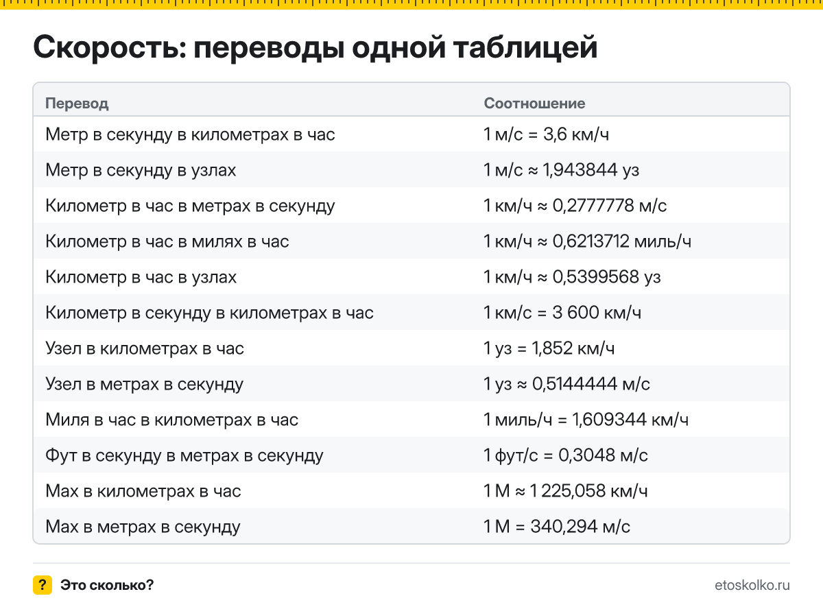 Как перевести км/ч в м/с, узлы и мили в час и чему равно число Маха: переводы единиц скорости, таблицы и онлайн-конвертер.