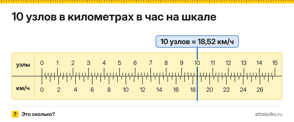 10 узлов сколько это в км/ч и как перевести