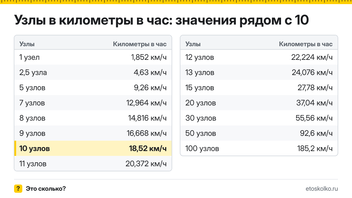 Сколько километров в час в 10 узлах? Точный ответ с формулой расчёта, таблица соседних значений и онлайн-конвертер узлов в километры в час.