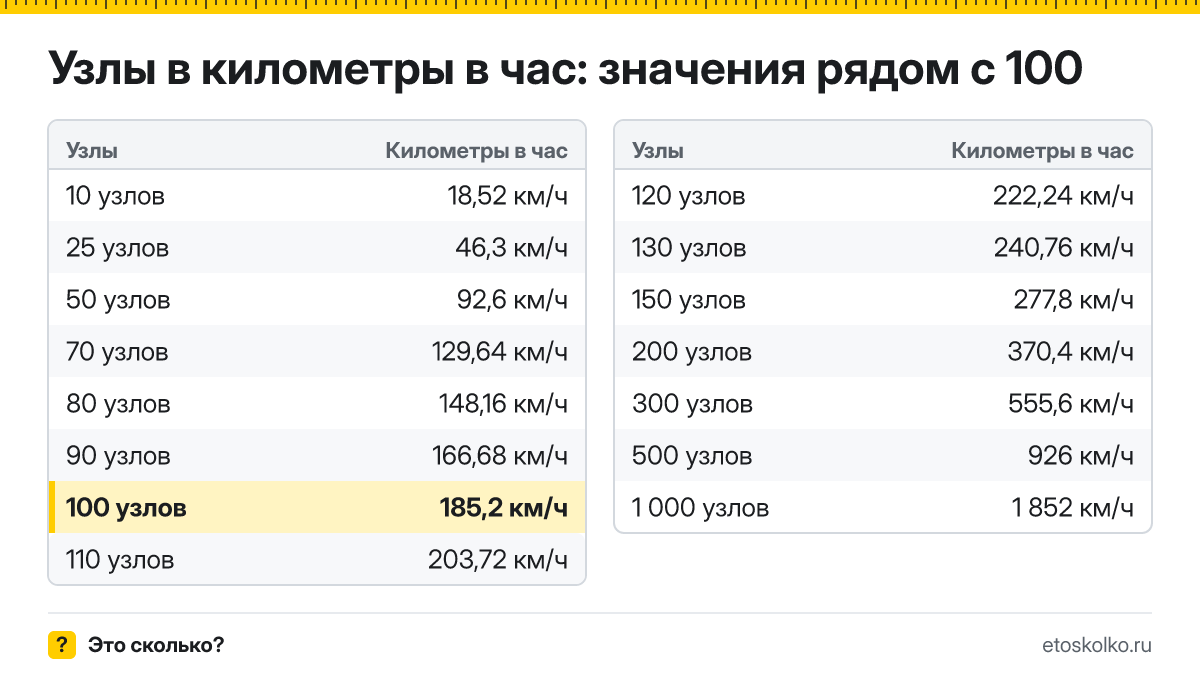 Сколько километров в час в 100 узлах? Точный ответ с формулой расчёта, таблица соседних значений и онлайн-конвертер узлов в километры в час.
