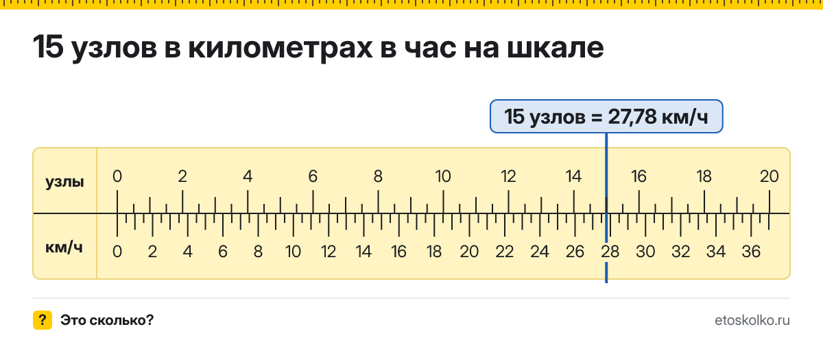 15 узлов сколько это в км/ч и как перевести