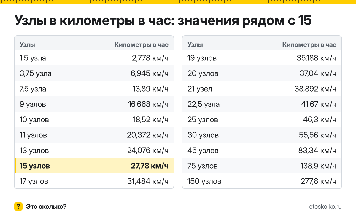 Сколько километров в час в 15 узлах? Точный ответ с формулой расчёта, таблица соседних значений и онлайн-конвертер узлов в километры в час.