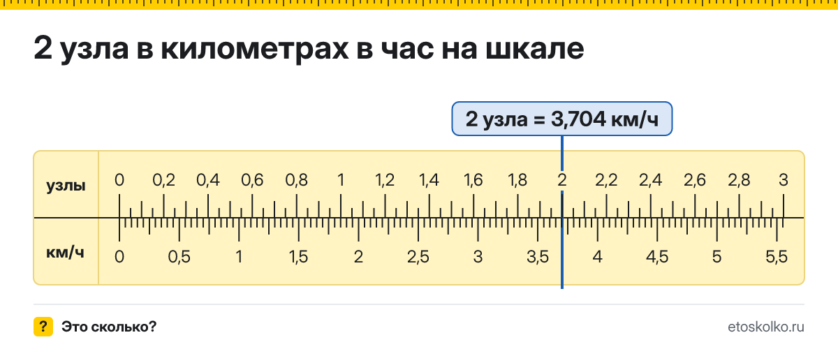 2 узла сколько это в км/ч и как перевести в километры в час