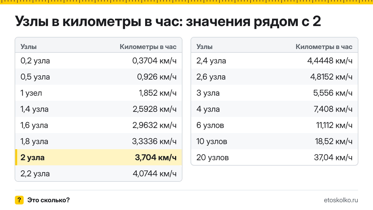 Сколько километров в час в 2 узлах? Точный ответ с формулой расчёта, таблица соседних значений и онлайн-конвертер узлов в километры в час.