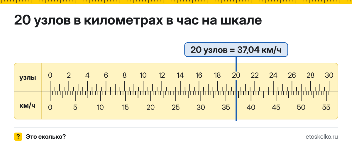 20 узлов сколько это в км/ч и как перевести