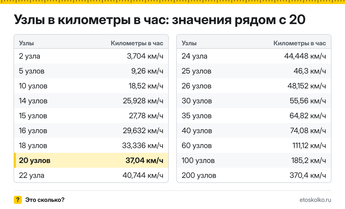 Сколько километров в час в 20 узлах? Точный ответ с формулой расчёта, таблица соседних значений и онлайн-конвертер узлов в километры в час.