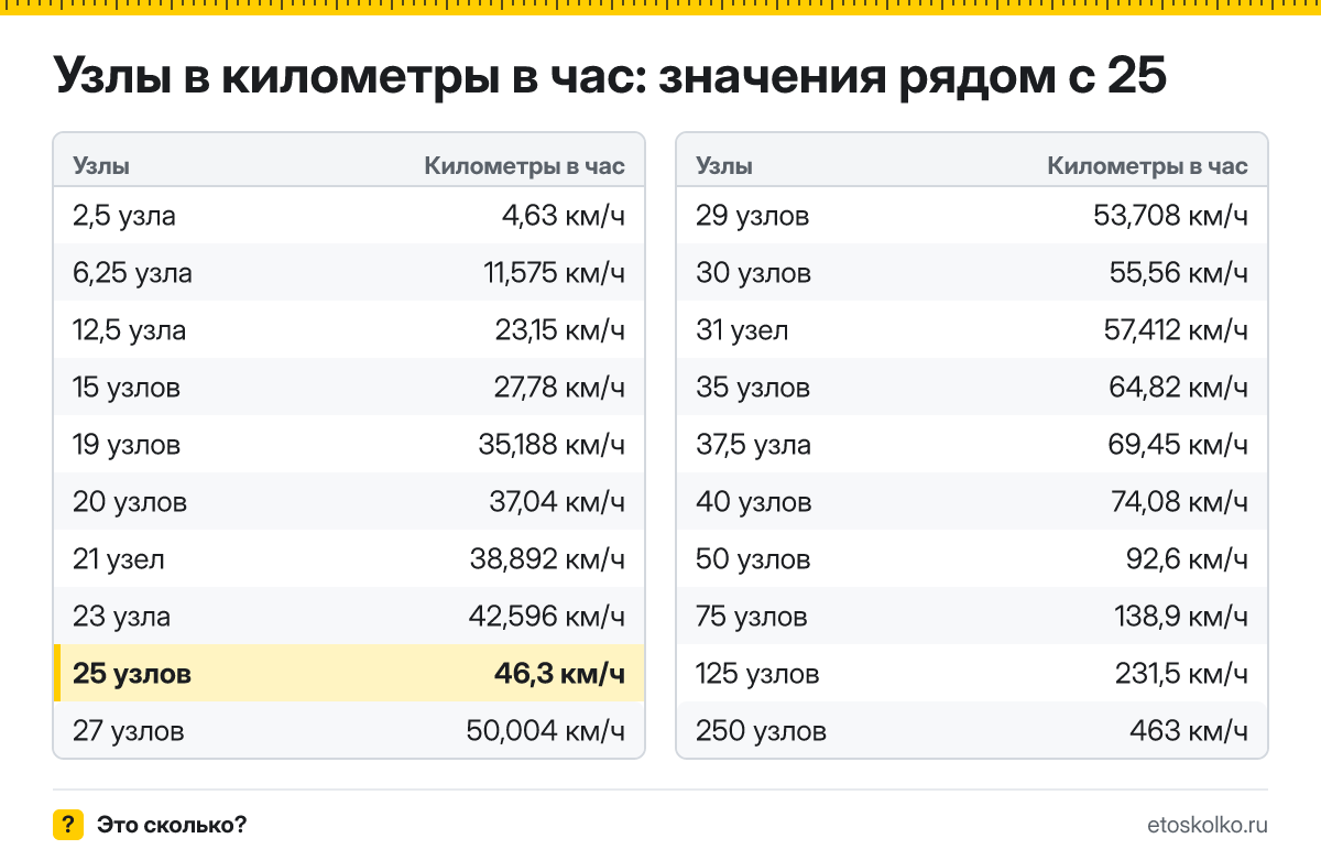Сколько километров в час в 25 узлах? Точный ответ с формулой расчёта, таблица соседних значений и онлайн-конвертер узлов в километры в час.
