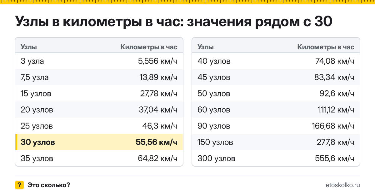 Сколько километров в час в 30 узлах? Точный ответ с формулой расчёта, таблица соседних значений и онлайн-конвертер узлов в километры в час.