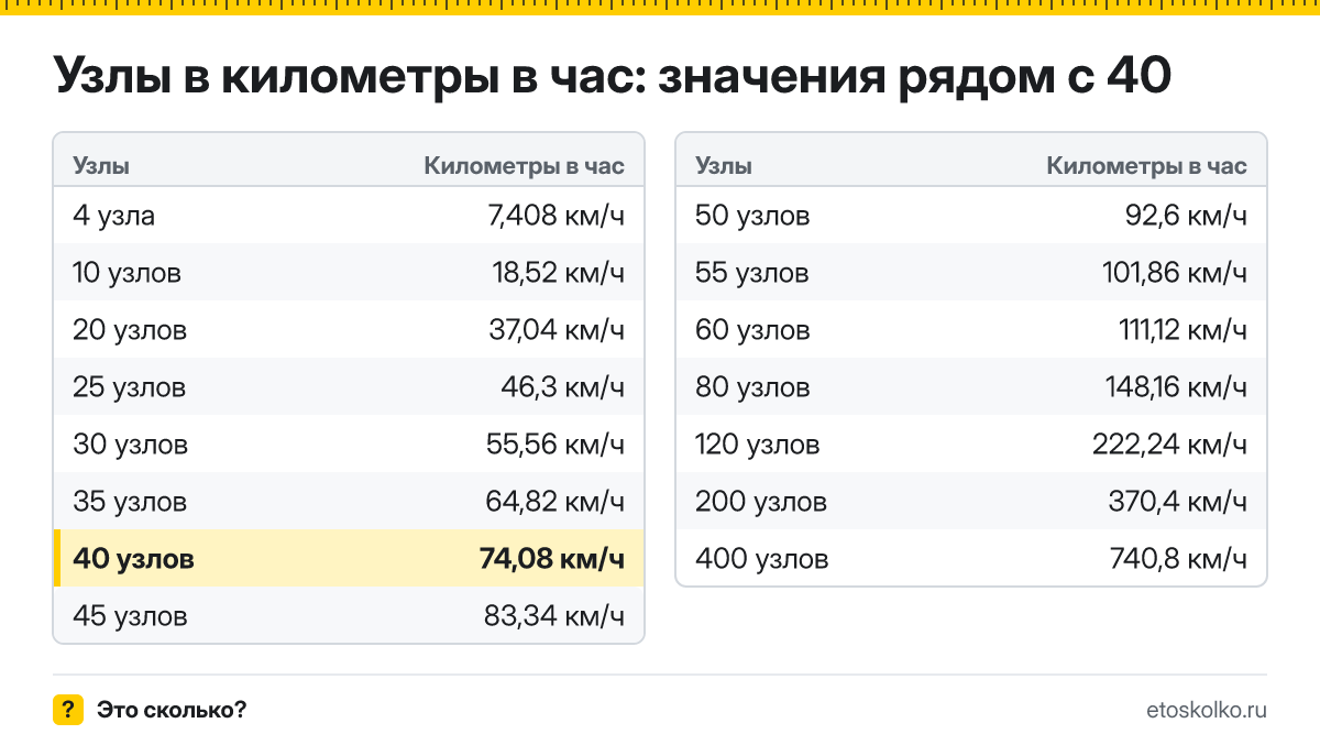 Сколько километров в час в 40 узлах? Точный ответ с формулой расчёта, таблица соседних значений и онлайн-конвертер узлов в километры в час.