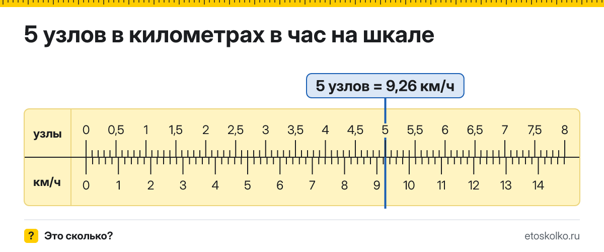 5 узлов сколько это в км/ч и как перевести в километры в час