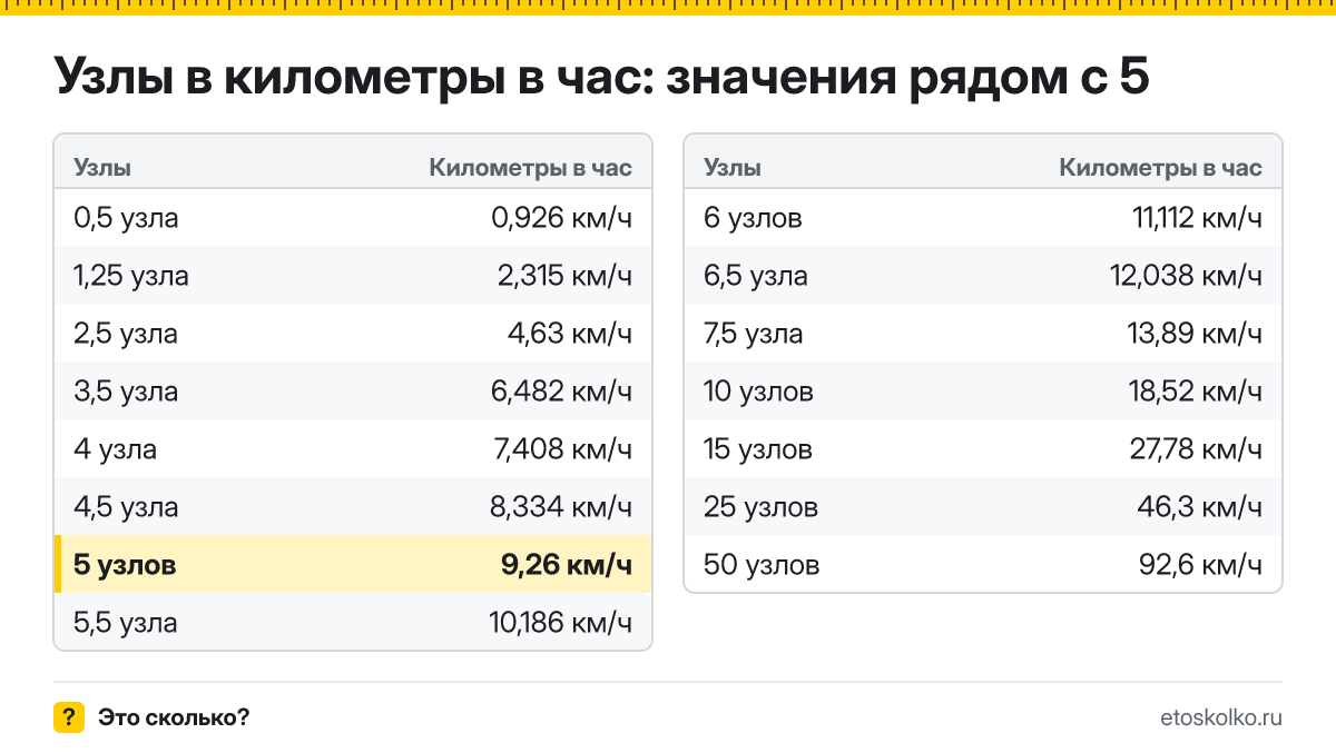 Сколько километров в час в 5 узлах? Точный ответ с формулой расчёта, таблица соседних значений и онлайн-конвертер узлов в километры в час.