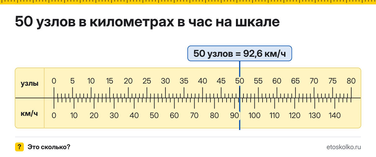 50 узлов сколько это в км/ч и как перевести