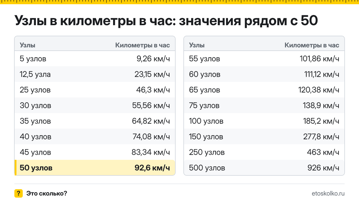 Сколько километров в час в 50 узлах? Точный ответ с формулой расчёта, таблица соседних значений и онлайн-конвертер узлов в километры в час.