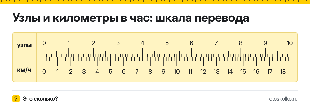 1 узел сколько это в км/ч и как перевести в километры в час