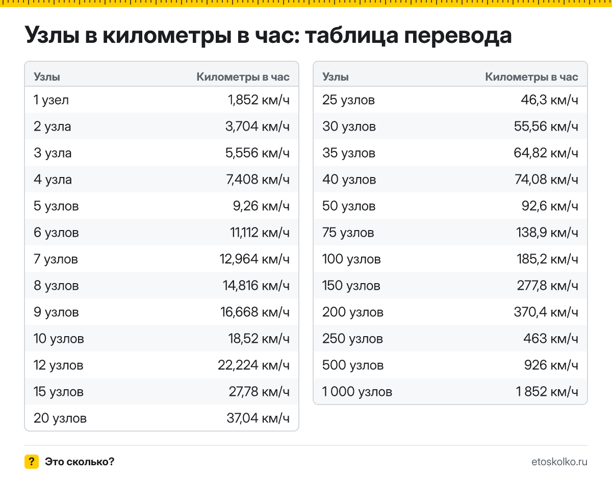 Сколько километров в час в 1 узле? Точный ответ, формула перевода узлов в километры в час, таблица значений и онлайн-калькулятор для любых чисел.