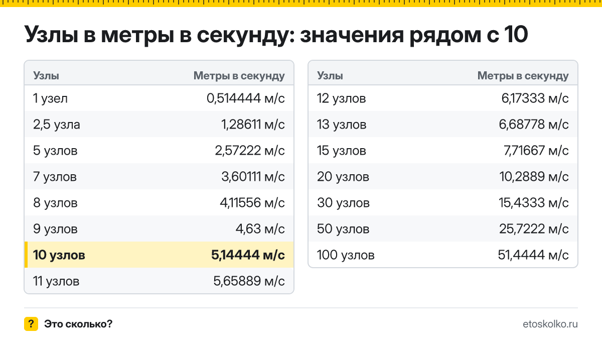 Сколько метров в секунду в 10 узлах? Точный ответ с формулой расчёта, таблица соседних значений и онлайн-конвертер узлов в метры в секунду.