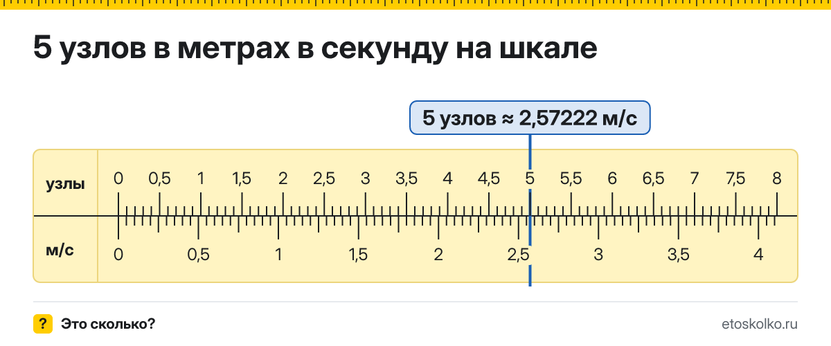 5 узлов сколько это в м/с и как перевести в метры в секунду
